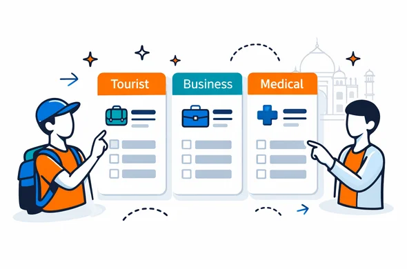 Flat vector infographic-style illustration, modern tech UI. Three abstract panels labeled conceptually (no small readable text): Tourist, Business, Medical, each with simple icons (backpack, briefcase, medical cross) and a few form field placeholders. Primary deep blue and turquoise, India accent orange. Minimal white/grey background with faint Taj Mahal outline. Faceless neutral abstract characters pointing at the panels. Clean lines, calm organized feel, 2D or slight isometric.