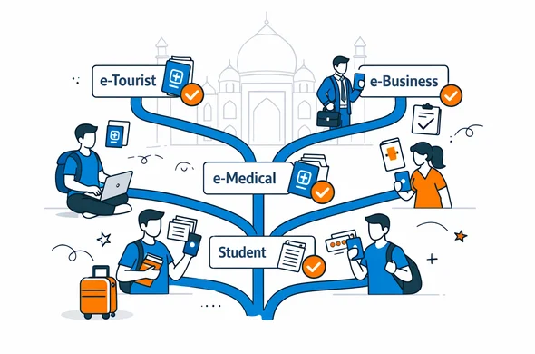 Flat or semi-flat vector illustration, modern tech feel, isometric roadmap layout showing a traveler planning an India trip, branching paths labeled e-Tourist, e-Business, e-Medical, Student, Transit, with checkmarks and document icons, faceless abstract characters holding passports and smartphones, primary colors deep blue and turquoise, India accent orange, calm organized atmosphere, minimal white and light grey background, faint line art silhouette of the Taj Mahal behind the scene, clean lines, no photorealism, no text